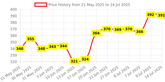 flipkart.com gaze Zinc Alloy Matte Smart Lock gaze Price History Graph from 21 May 2025 to 14 Jul 2025