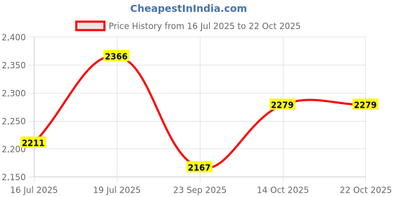flipkart.com ozone Zinc Alloy Metallic Electronic locks ozone Price History Graph from 16 Jul 2025 to 21 Oct 2025