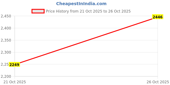 flipkart.com ozone Zinc Alloy Metallic Electronic locks ozone Price History Graph from 21 Oct 2025 to 26 Oct 2025