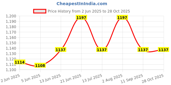 flipkart.com godrej Zinc Alloy Polished Door levers godrej Price History Graph from 2 Jun 2025 to 27 Oct 2025