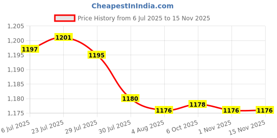 flipkart.com milton Zinc Alloy Polished Handlesets milton Price History Graph from 6 Jul 2025 to 15 Nov 2025