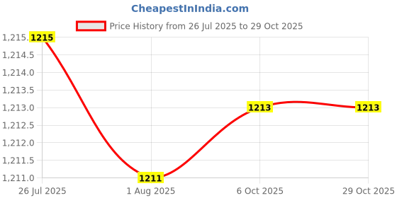 flipkart.com milton Zinc Alloy Polished Handlesets milton Price History Graph from 26 Jul 2025 to 29 Oct 2025