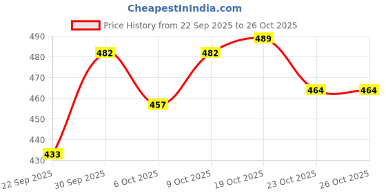flipkart.com pure nutrition Zinc Cirate Blood Glucose Management, Zinc supports immune health, skin repair pure nutrition Price History Graph from 22 Sep 2025 to 26 Oct 2025