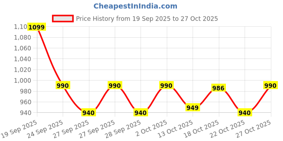 flipkart.com now foods ZINC GLUCONATE 50mg 100 TABLETS now foods Price History Graph from 19 Sep 2025 to 27 Oct 2025