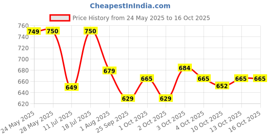 flipkart.com optimum nutrition Zinc Magnesium Aspartate (ZMA) optimum nutrition Price History Graph from 24 May 2025 to 16 Oct 2025