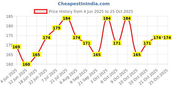 flipkart.com online quality store Zinc Oxide Powder (Face Pack Skin Care) 150 online quality store Price History Graph from 4 Jun 2025 to 24 Oct 2025