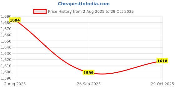 flipkart.com now foods Zinc Picolinate - 50mg 120 Capsules now foods Price History Graph from 2 Aug 2025 to 29 Oct 2025