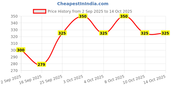 flipkart.com padmavathi enterprises Zinc Plated L Shape Bracket for Solid Shelf Support Joint Right Corner Brace 15 Shelf Bracket padmavathi enterprises Price History Graph from 2 Sep 2025 to 14 Oct 2025