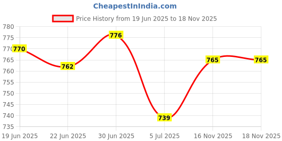 flipkart.com zinda Design Light Weight gumboots Boots For Men zinda Price History Graph from 19 Jun 2025 to 17 Nov 2025