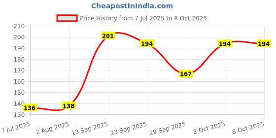 flipkart.com zinda tilismath Oil For Massage, 10 ML (Pack of 2) zinda tilismath Price History Graph from 7 Jul 2025 to 8 Oct 2025