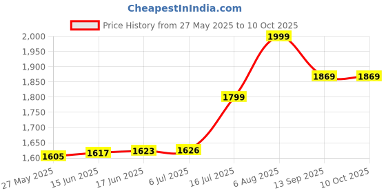 flipkart.com Zing fta 4years 2in1 box Media Streaming Device Price History Graph from 27 May 2025 to 10 Oct 2025