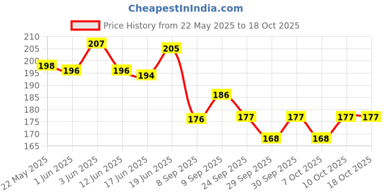 flipkart.com adore Zing! The Amazing Straw Sipper w Twin Handle-Flip N Sip- Spill Proof adore Price History Graph from 22 May 2025 to 18 Oct 2025