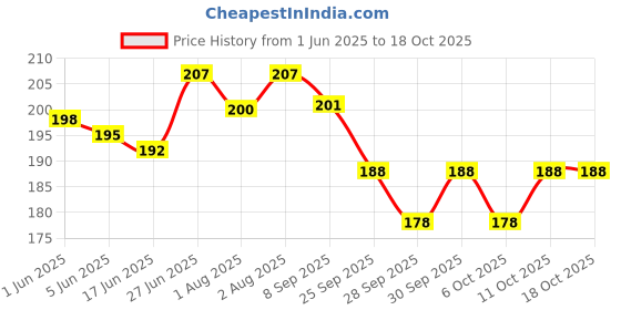 flipkart.com adore Zing! The Amazing Straw Sipper w Twin Handle-Flip N Sip- Spill Proof adore Price History Graph from 1 Jun 2025 to 18 Oct 2025