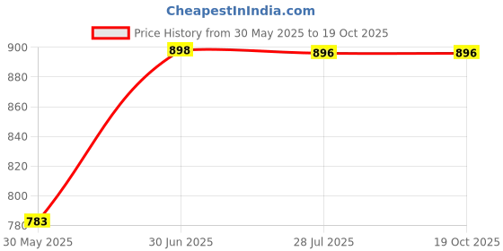 flipkart.com zing Winning Moves Airstrom Zano Bow Ripperz Toys Barebow zing Price History Graph from 30 May 2025 to 18 Oct 2025