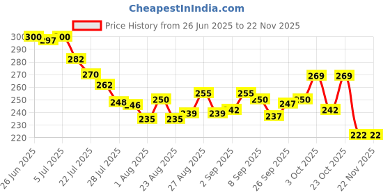 flipkart.com toy arena Zing Zing 2in1 Unbreakable Pull Back JCB Construction Loader Truck Vehicle Toy toy arena Price History Graph from 26 Jun 2025 to 22 Nov 2025