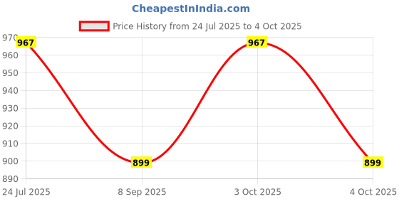 flipkart.com zingalalaa Military Lensatic Prismatic Army Compass zingalalaa Price History Graph from 24 Jul 2025 to 4 Oct 2025