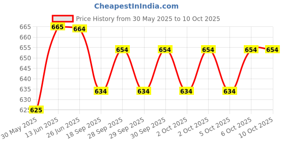 flipkart.com zingalalaa Prismatic Magnetic Weslinger Metal Compass Military + Tripod Stand Compass zingalalaa Price History Graph from 30 May 2025 to 10 Oct 2025