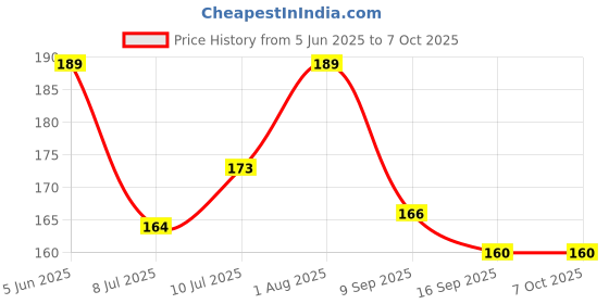 flipkart.com zinglu Building Blocks for Kids | Puzzle Block Game for 2+ Year Boys & Girls zinglu Price History Graph from 5 Jun 2025 to 7 Oct 2025