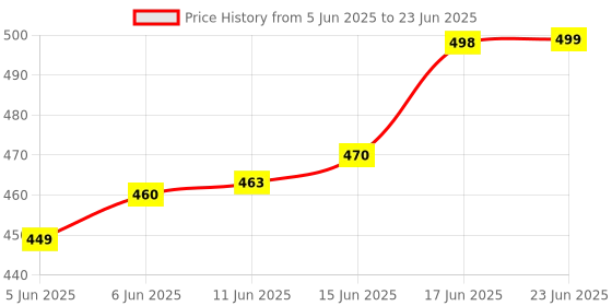 flipkart.com zinglu Karaoke speaker with mic 6 W Bluetooth Speaker Price History Graph from 5 Jun 2025 to 23 Jun 2025