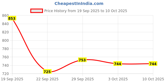 flipkart.com zinglu Soundbar speaker 20 W Bluetooth Soundbar Price History Graph from 19 Sep 2025 to 9 Oct 2025