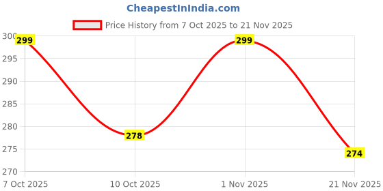 flipkart.com zingy Swing Arm Wall Light Wall Lamp Without Bulb zingy Price History Graph from 7 Oct 2025 to 21 Nov 2025