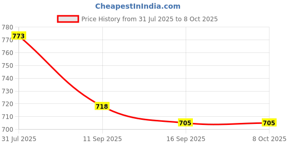 flipkart.com zingy Uplight Wall Lamp Without Bulb zingy Price History Graph from 31 Jul 2025 to 8 Oct 2025