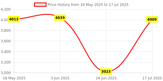 flipkart.com ZINGYOU HD Virtual Reality Headset w/Controller/Gamepad,VR Headsets for iPhone/Android Price History Graph from 18 May 2025 to 17 Jul 2025