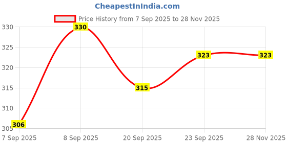 flipkart.com zingzest Aluminium Non Stick Gas Sandwich Toaster with Long Life Steel Handle Toast zingzest Price History Graph from 7 Sep 2025 to 27 Nov 2025