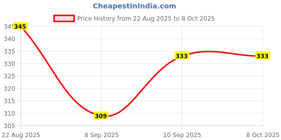 flipkart.com zingzest Classic Gas Sandwich Toaster with Stainless Steel Handle & Non Slip Grip Toast zingzest Price History Graph from 22 Aug 2025 to 8 Oct 2025