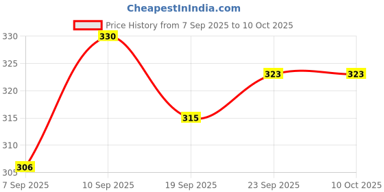 flipkart.com zingzest Home Style Non Stick Sandwich Toaster for Crisp Bread on Gas Stove Toast zingzest Price History Graph from 7 Sep 2025 to 10 Oct 2025