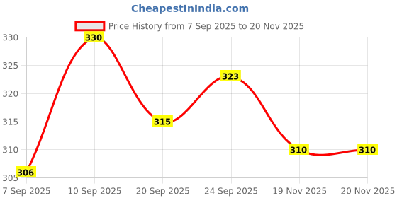 flipkart.com zingzest Instant Non Stick Sandwich Maker for Gas Stove with Cool Touch Handle Toast zingzest Price History Graph from 7 Sep 2025 to 19 Nov 2025