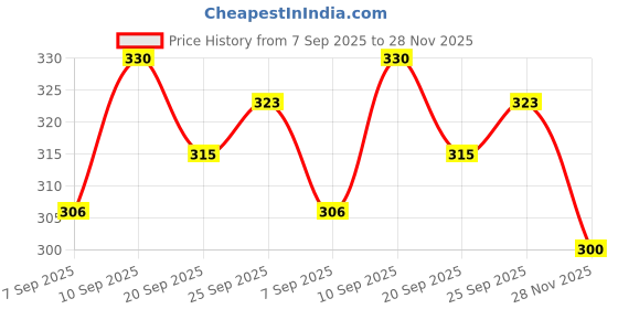 flipkart.com zingzest Non Stick Sandwich Toaster for Gas Stove with Stainless Steel Grip Handle Toast zingzest Price History Graph from 7 Sep 2025 to 28 Nov 2025