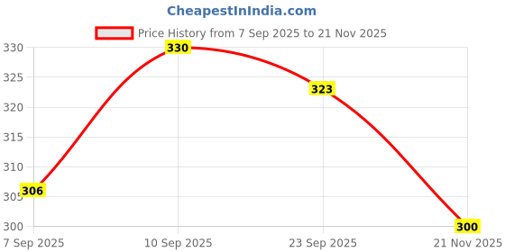 flipkart.com zingzest Regular Sandwich Toaster for Gas Stove with Non Stick Plates & Safe Handle Toast zingzest Price History Graph from 7 Sep 2025 to 21 Nov 2025