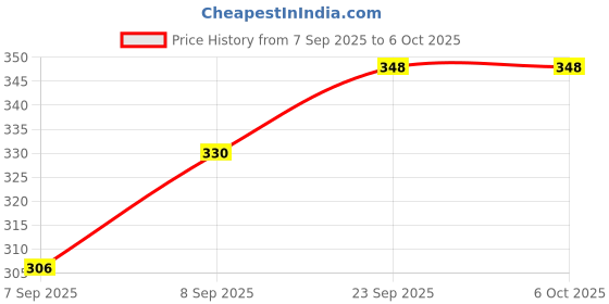 flipkart.com zingzest Sandwich Maker Gas Toaster Non Stick Plates with Safe Steel Grip Handle Toast zingzest Price History Graph from 7 Sep 2025 to 5 Oct 2025