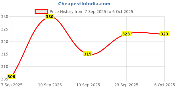 flipkart.com zingzest Smart Non Stick Sandwich Toaster for Gas Stove with Heatproof Handle Toast zingzest Price History Graph from 7 Sep 2025 to 5 Oct 2025