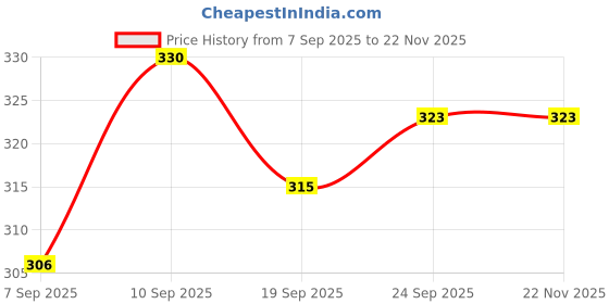flipkart.com zingzest Toaster for Veg Club Sandwich & Toast – Fast Cooking on Gas Stove Toast zingzest Price History Graph from 7 Sep 2025 to 22 Nov 2025