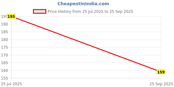 flipkart.com zingzone 3-in-1 Cable 1 m ZZ-B12-3IN1-100W Price History Graph from 25 Jul 2025 to 25 Sep 2025