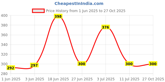 flipkart.com zingzone 33 W SuperVOOC 4 A Wall Charger for Mobile with Detachable Cable Price History Graph from 1 Jun 2025 to 27 Oct 2025