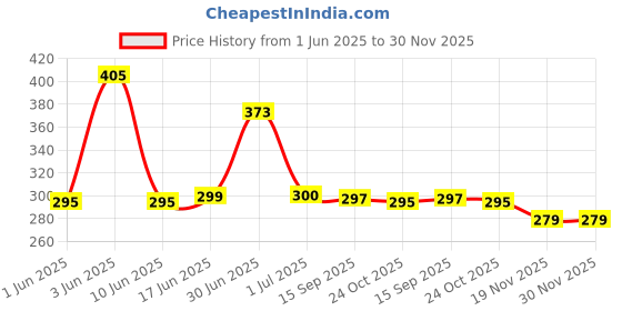 flipkart.com zingzone 33 W SuperVOOC 4 A Wall Charger for Mobile with Detachable Cable Price History Graph from 1 Jun 2025 to 30 Nov 2025