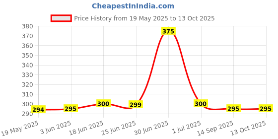 flipkart.com zingzone 33 W SuperVOOC 6 A Wall Charger for Mobile with Detachable Cable Price History Graph from 19 May 2025 to 13 Oct 2025
