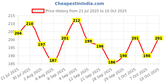 flipkart.com ziniqx Car Mobile Holder for Windshield, Anti-slip, Dashboard ziniqx Price History Graph from 21 Jul 2025 to 7 Oct 2025