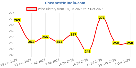 flipkart.com ZiniQX Helmet Strap Camera Mount Price History Graph from 18 Jun 2025 to 7 Oct 2025