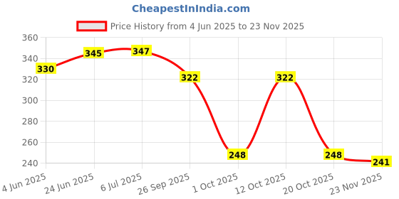 flipkart.com ziniqx Keychain Mini LED Light Portable Rechargeable Emergency Light 4 hrs Torch Emergency Light ziniqx Price History Graph from 4 Jun 2025 to 23 Nov 2025