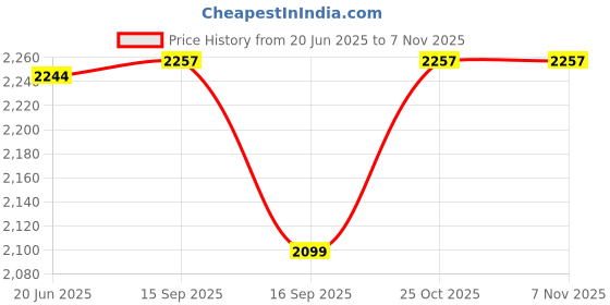 flipkart.com Zinitax DJ Tower Speaker With 5.1 Bluetooth & RGB Lighting 2700 W Bluetooth Tower Speaker Price History Graph from 20 Jun 2025 to 7 Nov 2025
