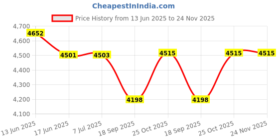 flipkart.com Zinitax Double Decker Pair Tower 2.0 – Hi-Fi Home DJ Tower Speakers with Bluetooth 100 W Bluetooth Tower Speaker Price History Graph from 13 Jun 2025 to 24 Nov 2025