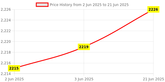 flipkart.com Zinitax Home DJ Tower Speaker System With 5.0 Bluetooth RGB Lighting 3000 W Bluetooth Tower Speaker Price History Graph from 2 Jun 2025 to 21 Jun 2025