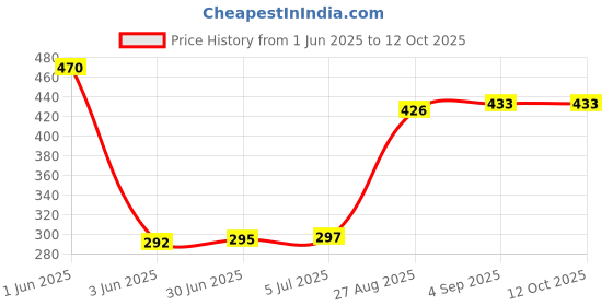 flipkart.com Zink 7.8 inch 5X Screen Magnifier for all smart phone Screen Expander Phone Price History Graph from 1 Jun 2025 to 12 Oct 2025