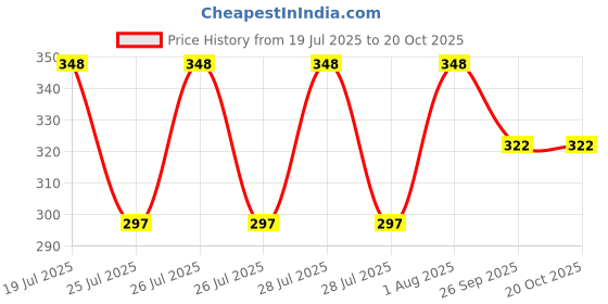 flipkart.com zink Solar Energy Rotating Car Perfume with Long Lasting Organic Fragrance Portable Car Air Purifier zink Price History Graph from 19 Jul 2025 to 20 Oct 2025