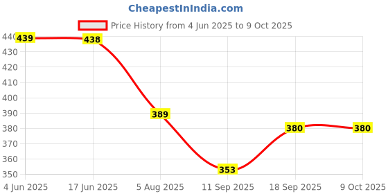 flipkart.com ZINKU ENTERPRISE night scope Digital Binoculars Price History Graph from 4 Jun 2025 to 8 Oct 2025