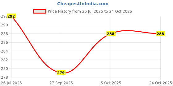 flipkart.com zinley A54456 Travel Storage Vacuum Bags zinley Price History Graph from 26 Jul 2025 to 22 Oct 2025